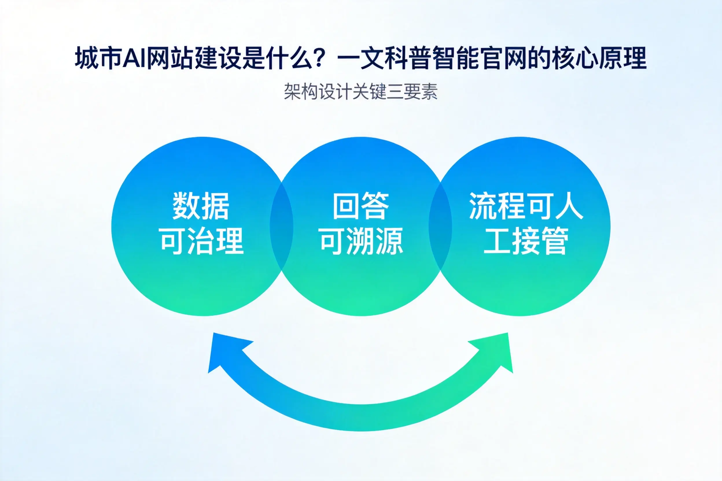 榆林AI网站建设是什么?一文科普智能官网的核心原理