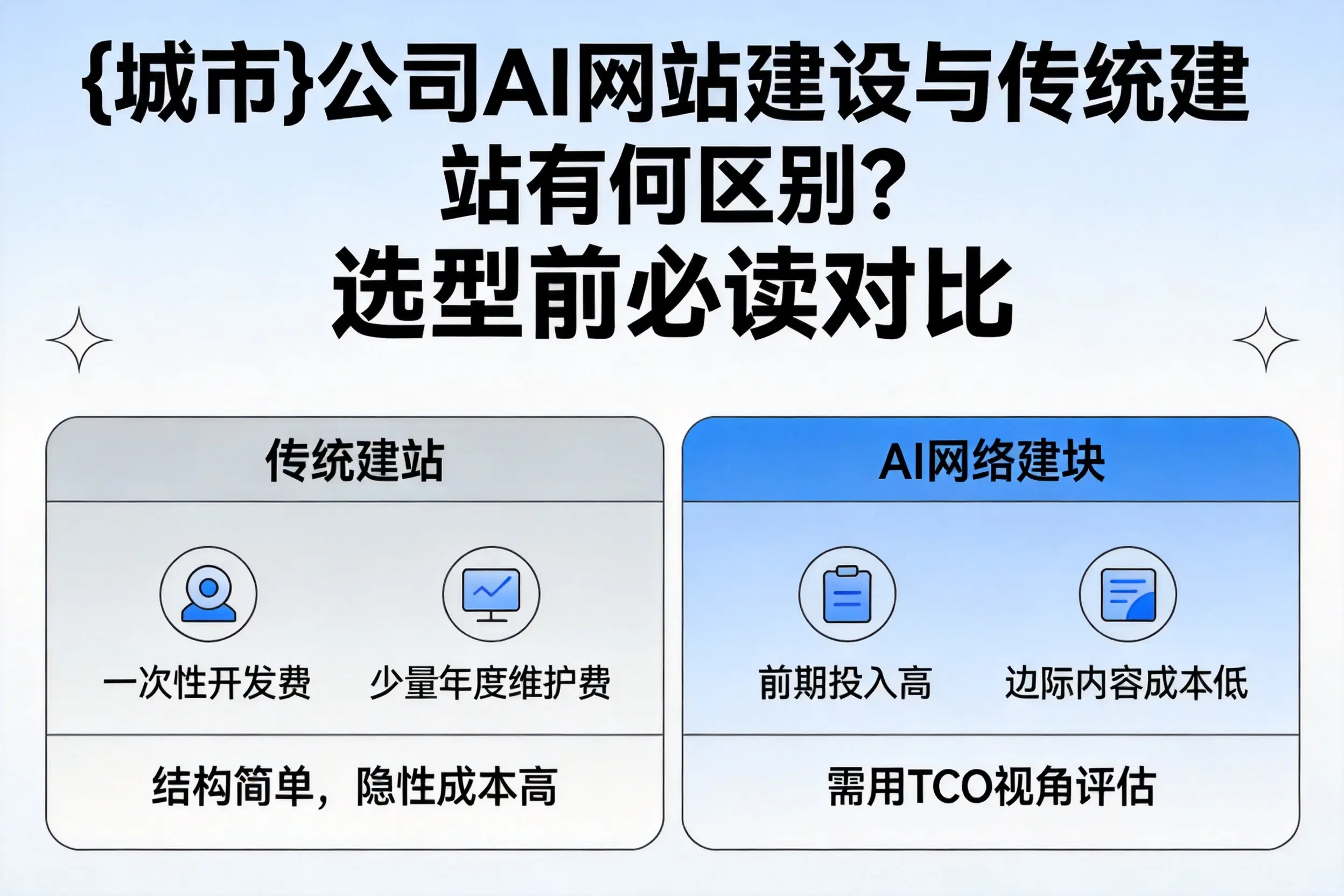 榆林公司AI网站建设与传统建站有何区别?选型前必读对比