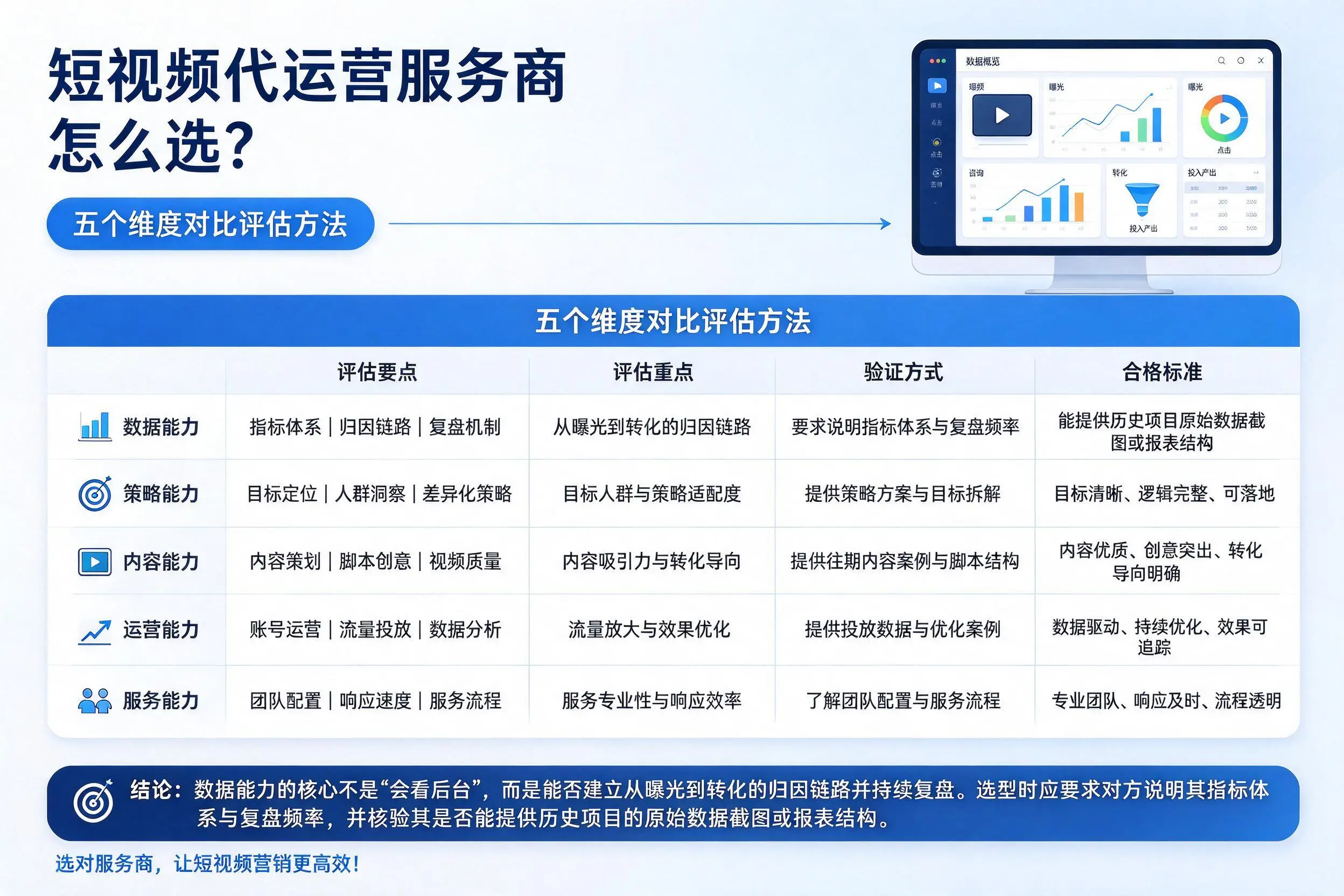 榆林短视频代运营服务商怎么选？五个维度对比评估方法