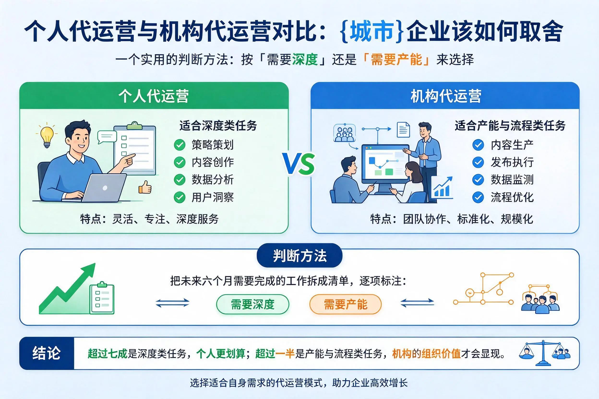 个人代运营与机构代运营对比:榆林企业该如何取舍