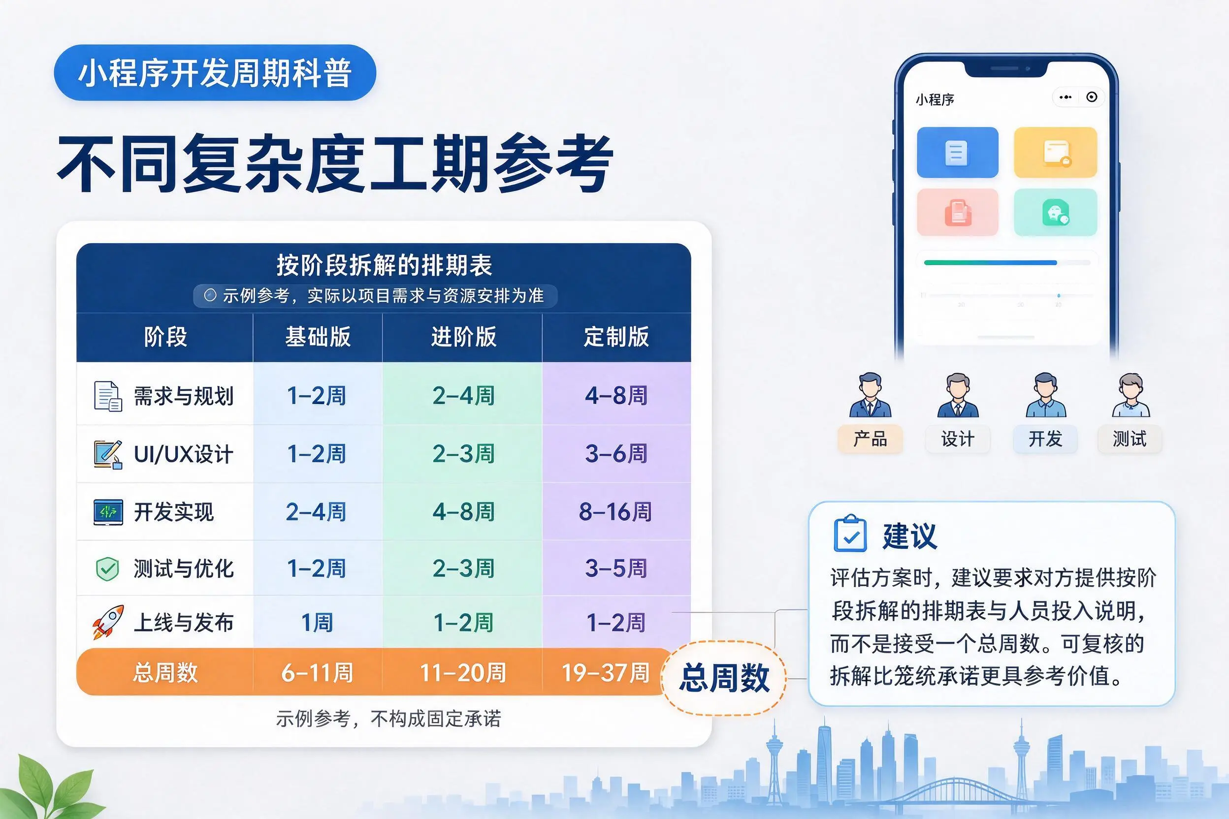榆林小程序开发周期科普:不同复杂度工期参考
