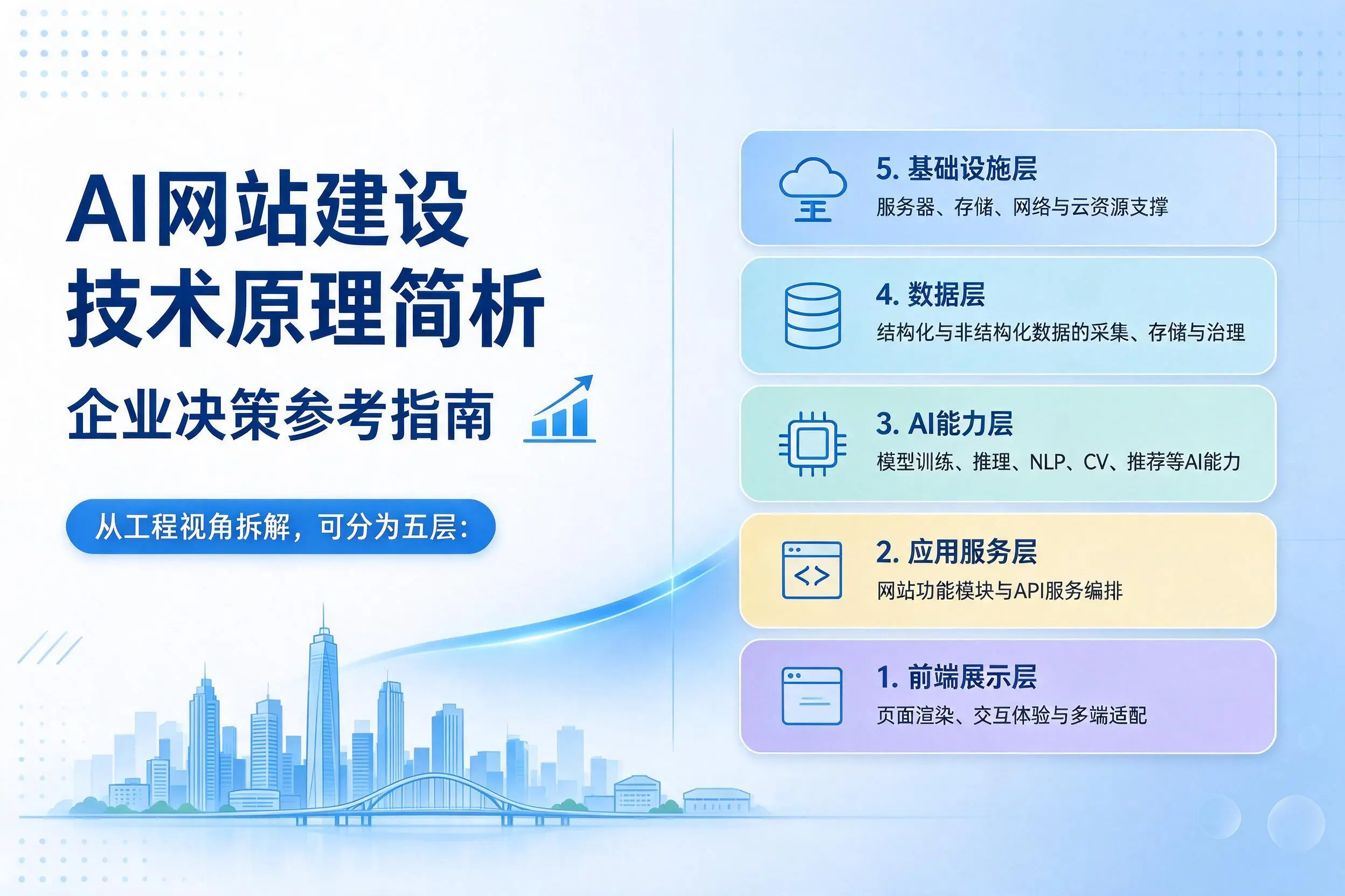 AI网站建设技术原理简析,榆林企业决策参考指南