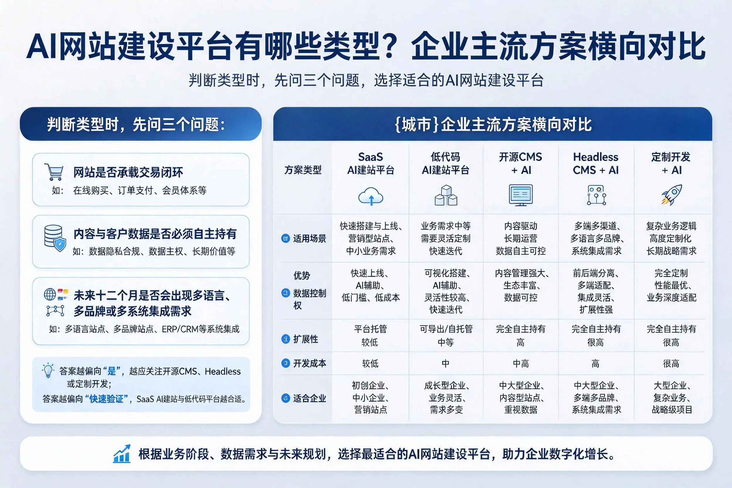 AI网站建设平台有哪些类型?榆林企业主流方案横向对比
