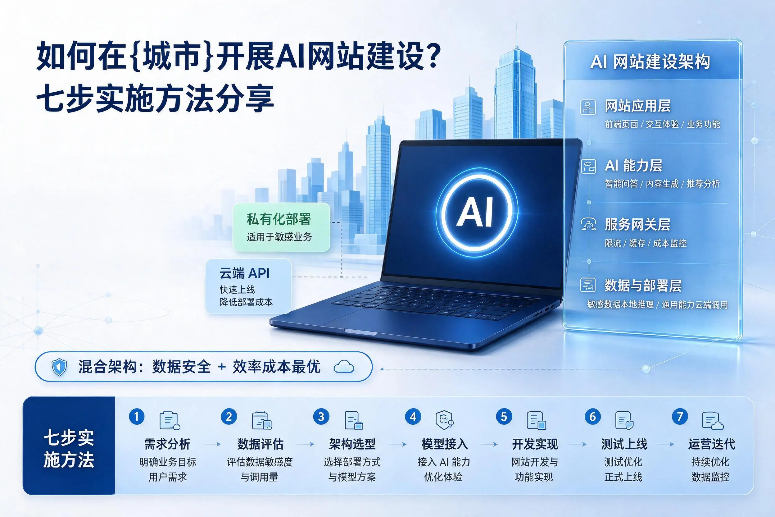 如何在榆林开展AI网站建设？七步实施方法分享