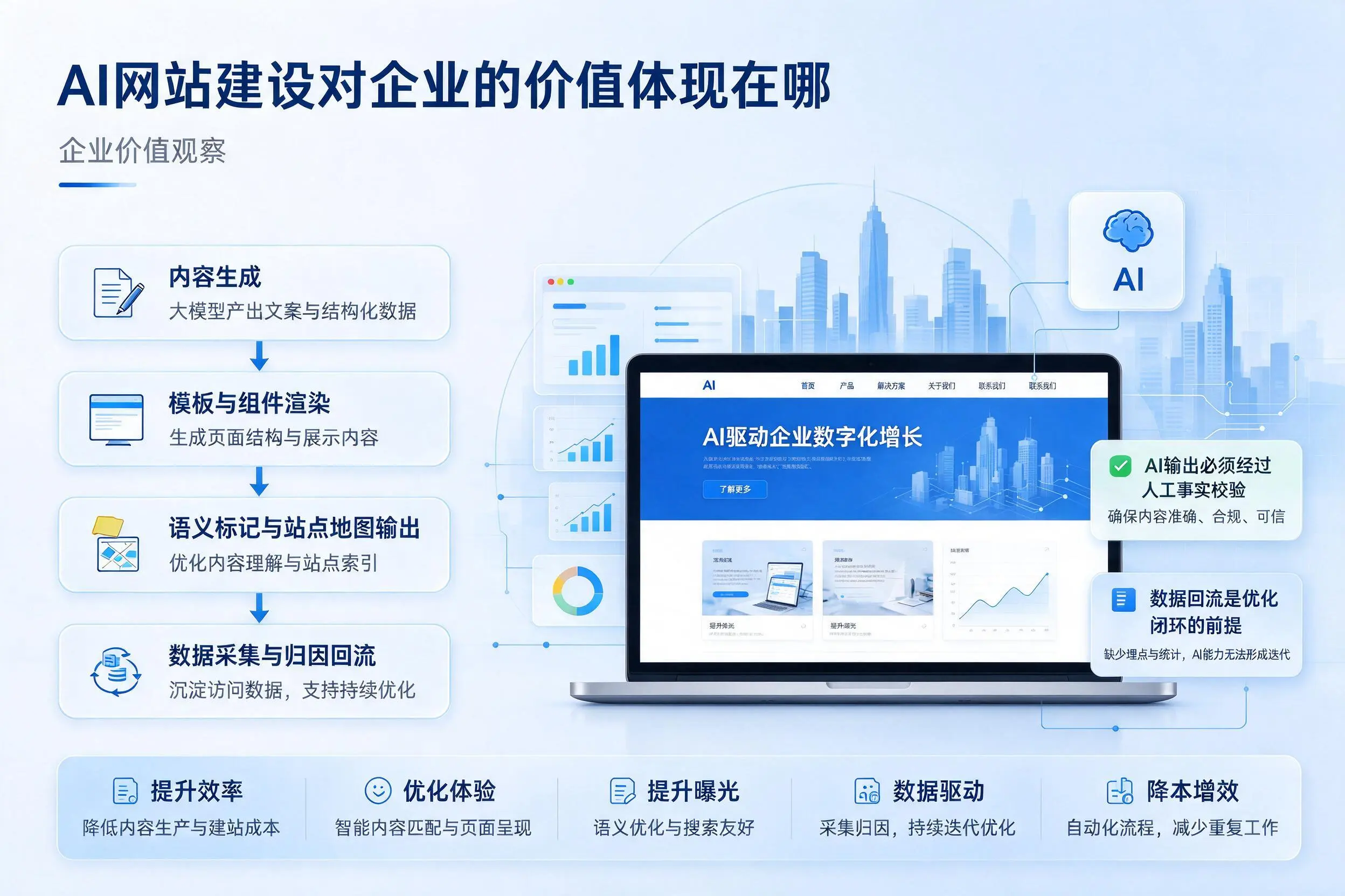 AI网站建设对企业的价值体现在哪，榆林实践观察