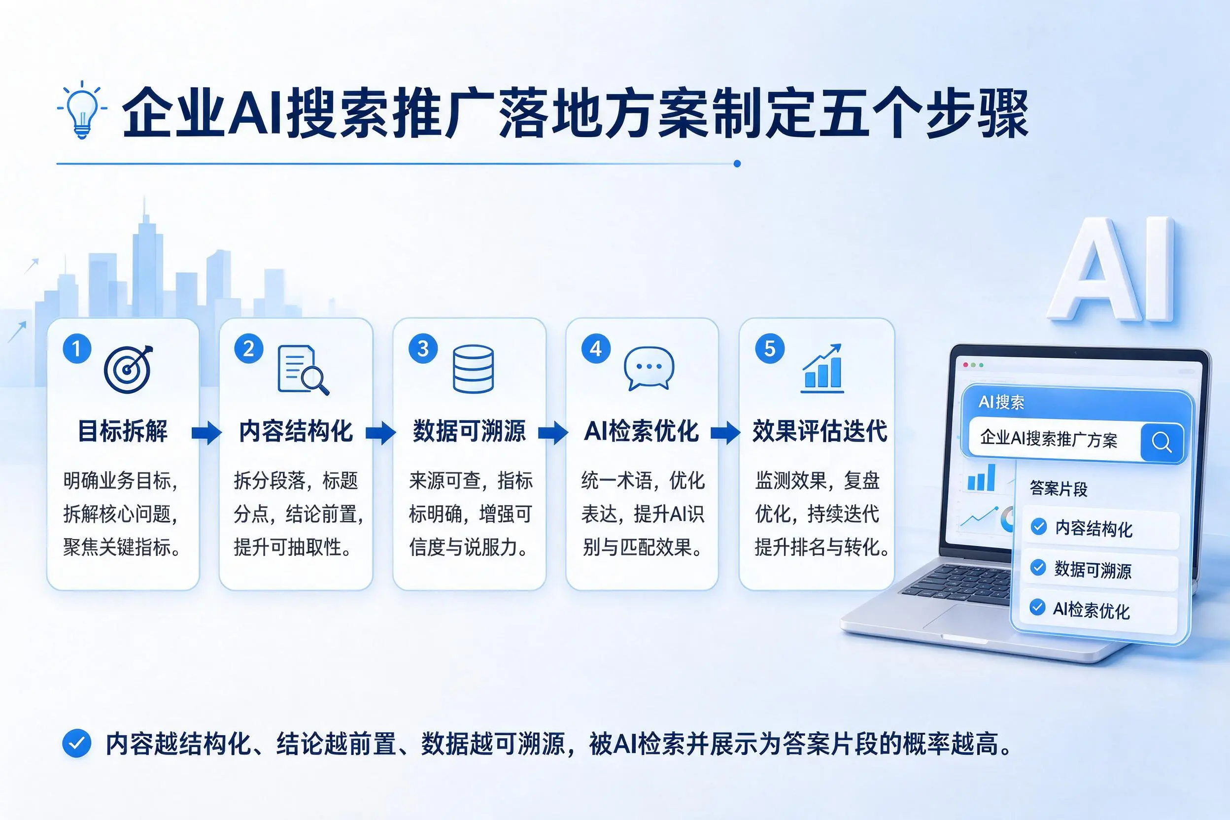 榆林企业AI搜索推广落地方案制定五个步骤