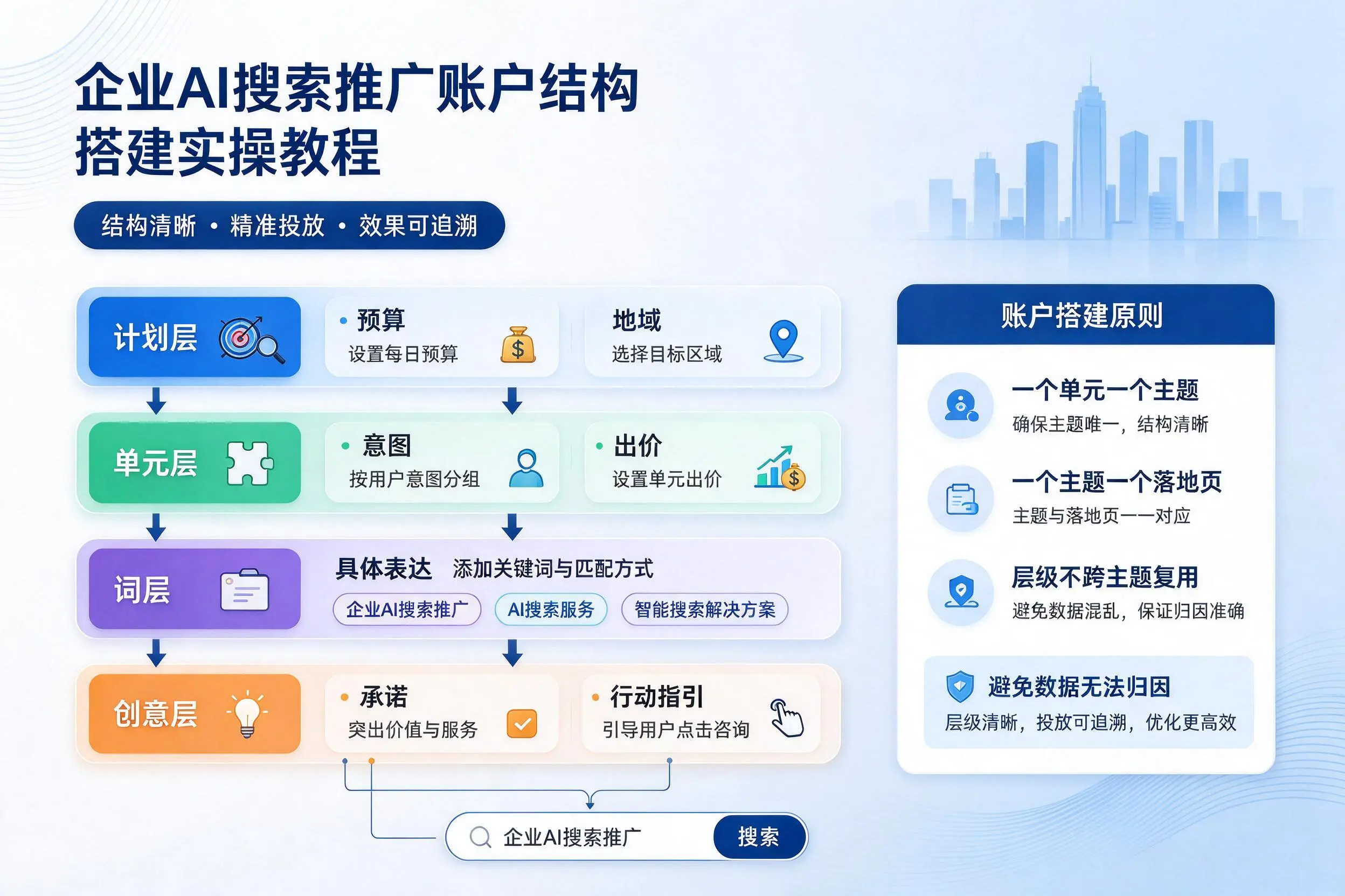 榆林企业AI搜索推广账户结构搭建实操教程